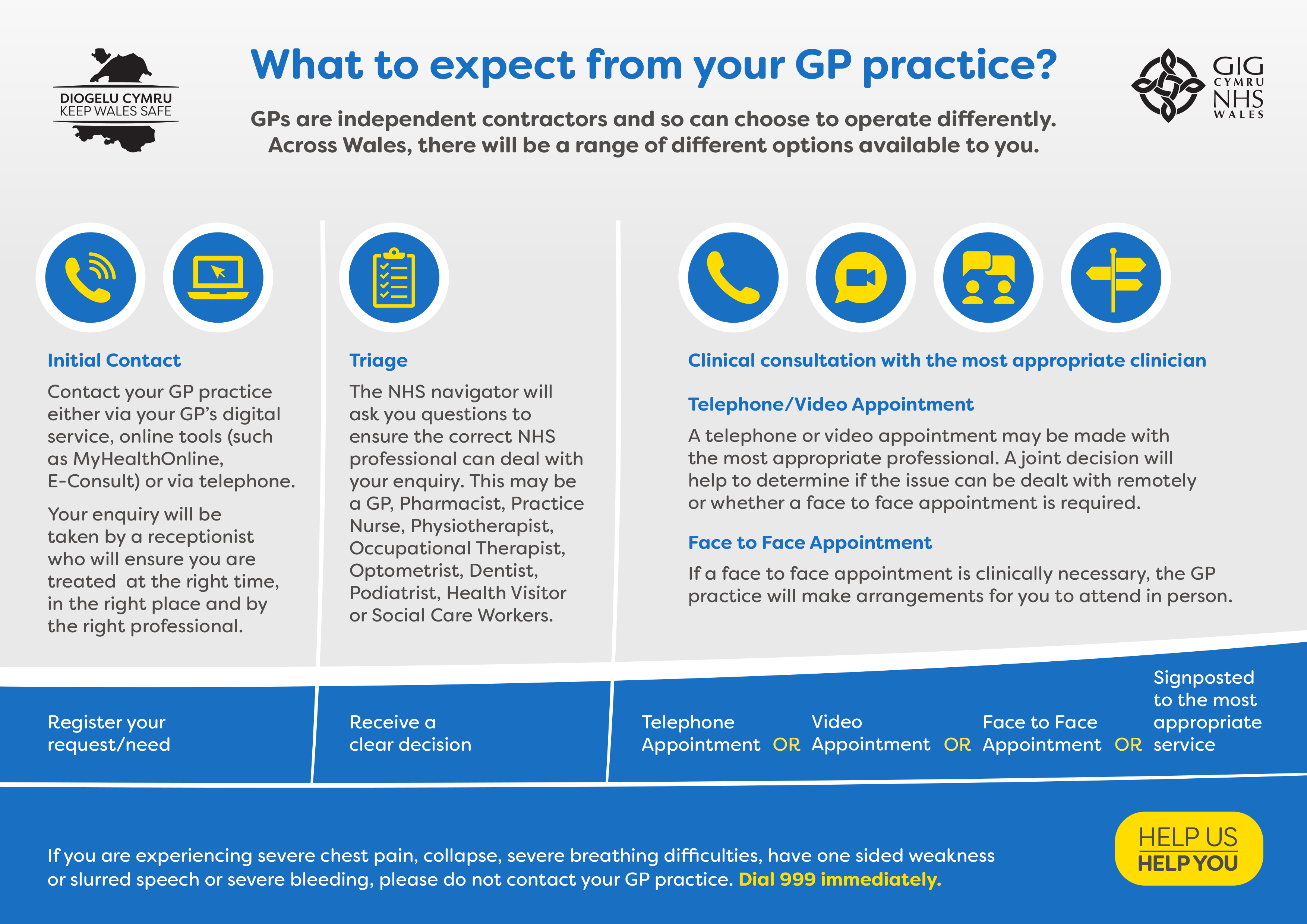 What to expect from your GP Poster